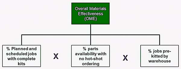 The simple formula for OME is the product of multiplying the 'behavioral inventories' for the three input factors.