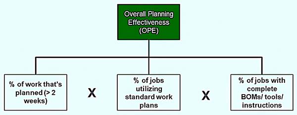 The simple formula for OPE is the product of multiplying the 'behavioral inventories