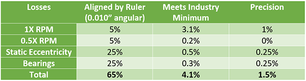 Table 1: Percent Losses from Alignment