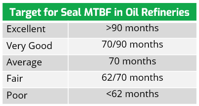 Suggested refinery seal target MTBFs.