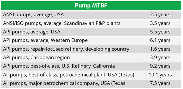 Pump Mean-Times-Between-Failures.