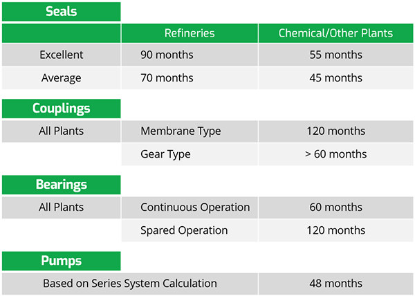 Realistic target pump and component lifetimes. (Note that 