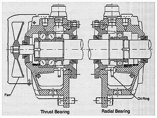 Lube oil trapped between bearings and their respective end caps cannot escape. Consider this an elusive cause of bearing failure.