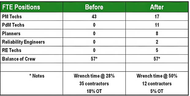 Maintenance Planning and Scheduling Increases Wrench Time