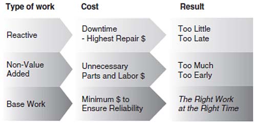 Proactive Maintenance