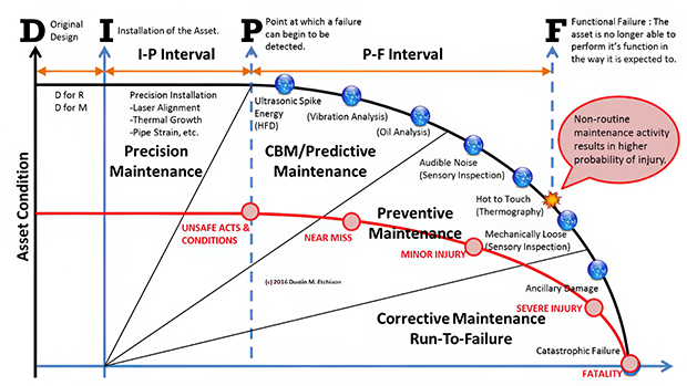 DIPF Safety and Reliability