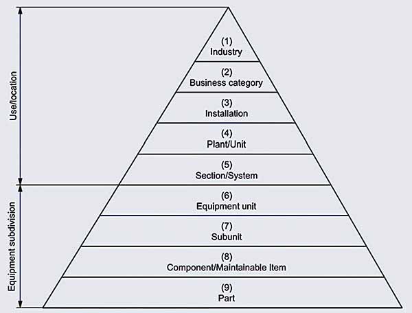 Asset reliability data collection pyramid from ISO 14224:2016.