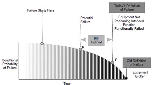 P-F Curve