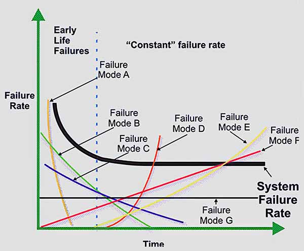 Combining failure data from different components, parts, and failure modes has a 