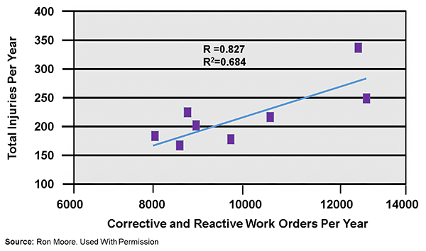 Corrective and Reactive Work Orders Per Year