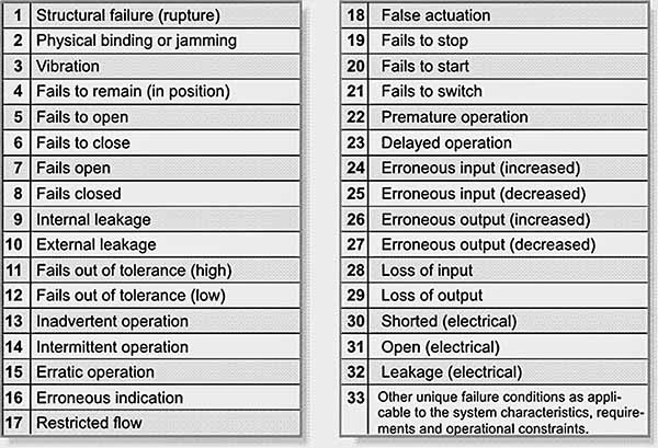 Example taxonomy of functional failure modes from IEC 60812.