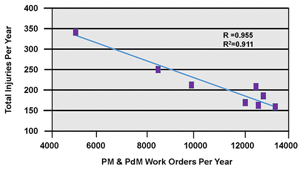 PM & PdM Work Orders Per Year