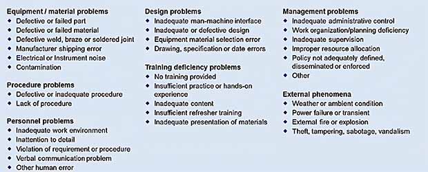 Standard taxonomy of failure causes as defined in DOE NE 1004:1992.