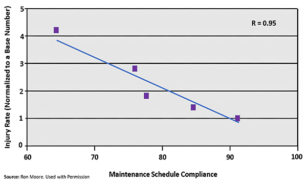 Maintenance Schedule Compliance