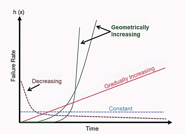 Different failure risk profiles as a function of time.