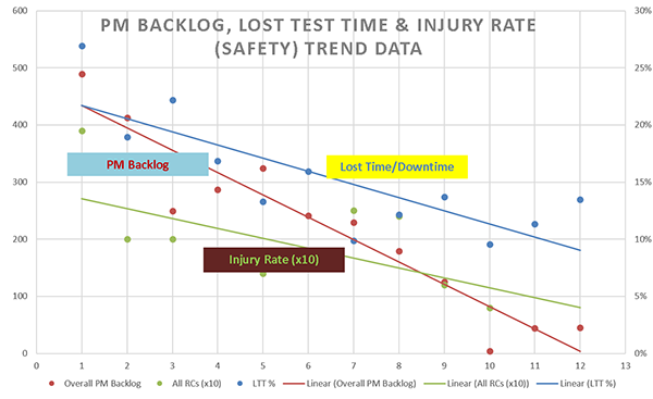 PM Backlog Lost Test Time and Injury Rate Safety