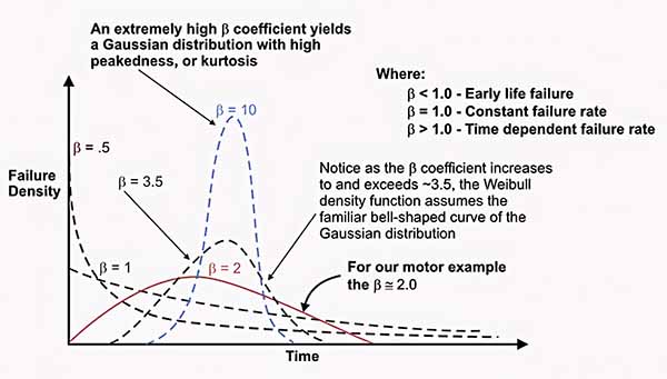 Various probability distributions for different Beta (β) Shape Parameter values.