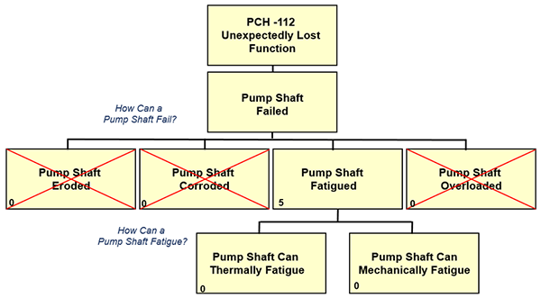 Continued 'How Could?' Questioning in the Logic Tree