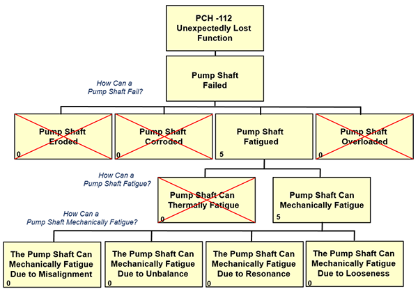 Updated Logic Tree Based on Evidence Collected