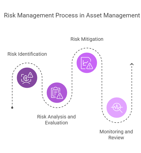 Risk Management Process in Asset Management