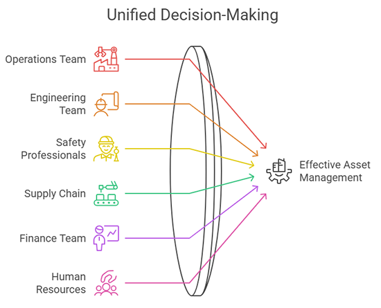 Unified Decision Making