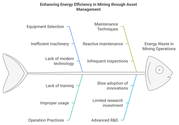 Asset management practices significantly affect the mining and metals industry's energy usage and associated carbon emissions profile.