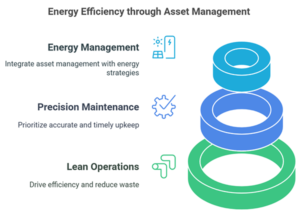 Energy Management, Precision Maintenance, and Lean Operations synergize to deliver results.