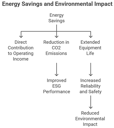 Proactive energy management directly drives all of an organization's dashboard goals - profit, safety, and environmental and indirectly contributes to reputational protection.