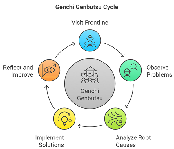 Solving problems at a too high level or in the boardroom is a common mistake. The HRO's reluctance to simplify marries well with the TPS Genchi Gumbutsu Cycle.