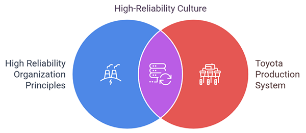 High-Reliability Organization (HRO) principles and the Toyota Production System complement one another.