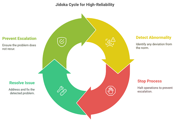 TPS Jidoka and the HRO's preoccupation with failure synergize beautifully.