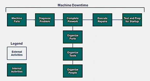 In a reactive maintenance job, all tasks required to prepare for and execute corrective actions must be completed while the machine is offline.