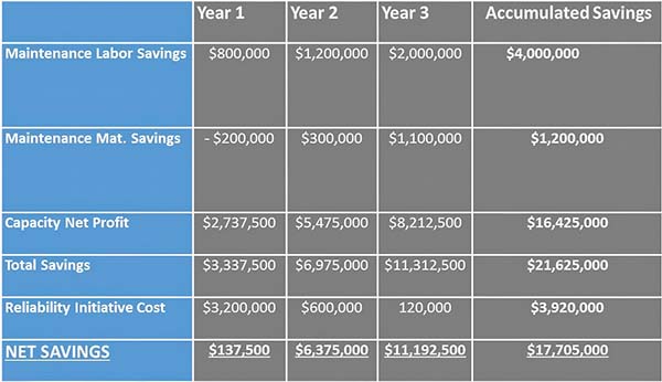 ROI for Reliability Initiative