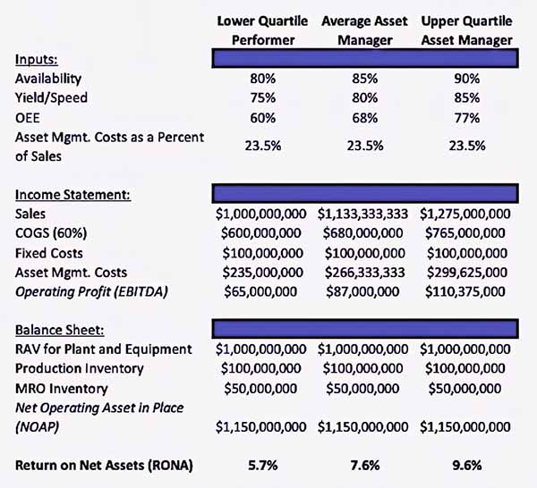 Table I. RONA comparison under three different levels of asset-management effectiveness.