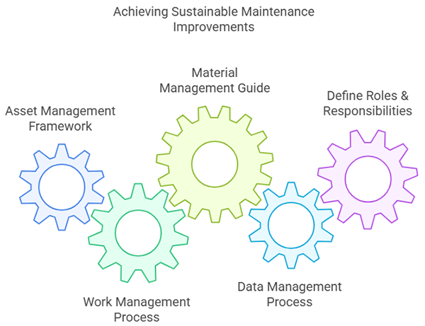 Sustainable Maintenance Improvements