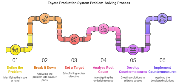 The TPS 8-step Problem-Solving Process and A3 Thinking