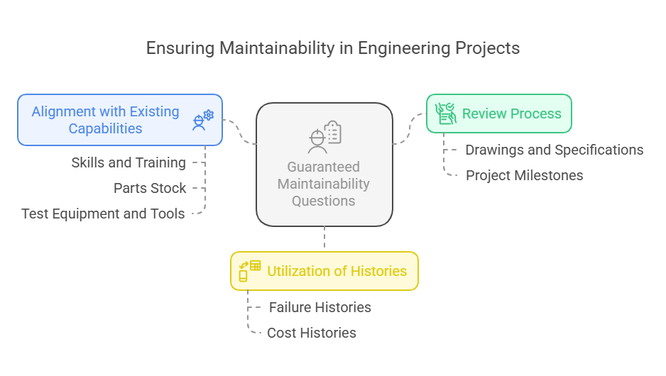 Guaranteed Maintainability Questions