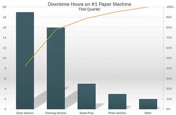 Downtime Hours on Paper Machine