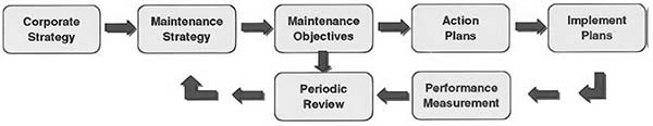 Process for managing maintenance performance strategically