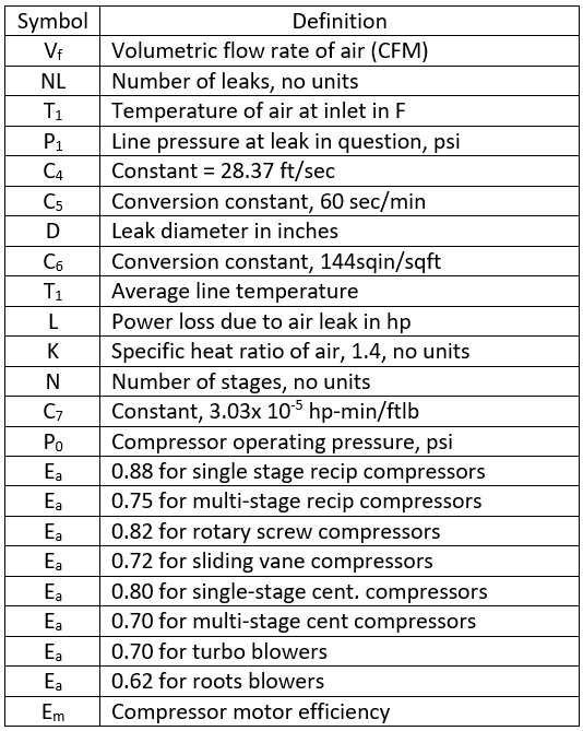 Air Leak Formulae Definitions