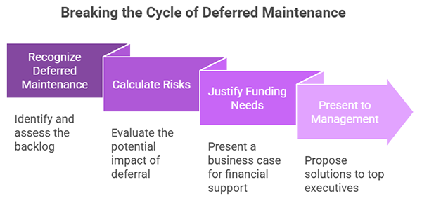 Breaking the Cycle of Deferred Maintenance