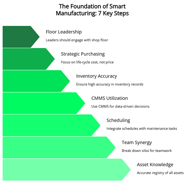 Foundation of Smart Manufacturing