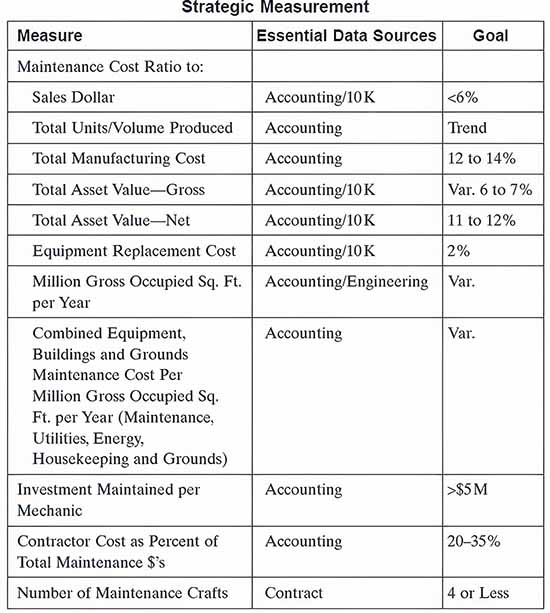 Strategic Measurement