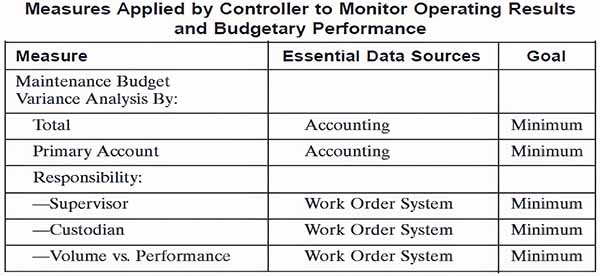 Measures Applied by Controller to Monitor Operating Results and Budgetary Performance