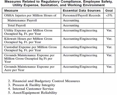 Measures Related to Regulatory Compliance, Employee Safety, Utility Expense, Sanitation and Working Environment