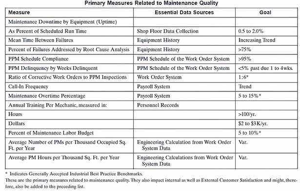 Primary Measures Related to Maintenance Quality