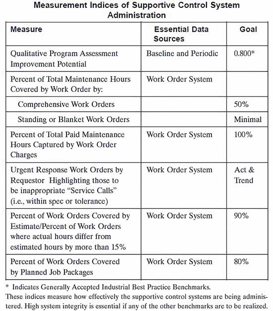 Measurement Indices Supportive of Control System Administration