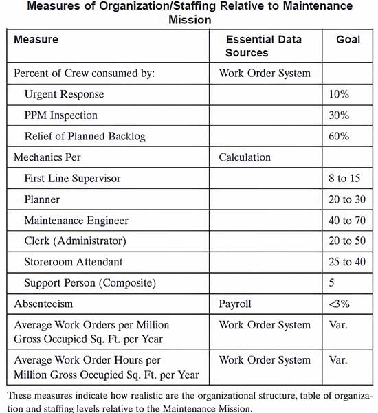 Measures of Organization/Staffing Relative to Maintenance Mission