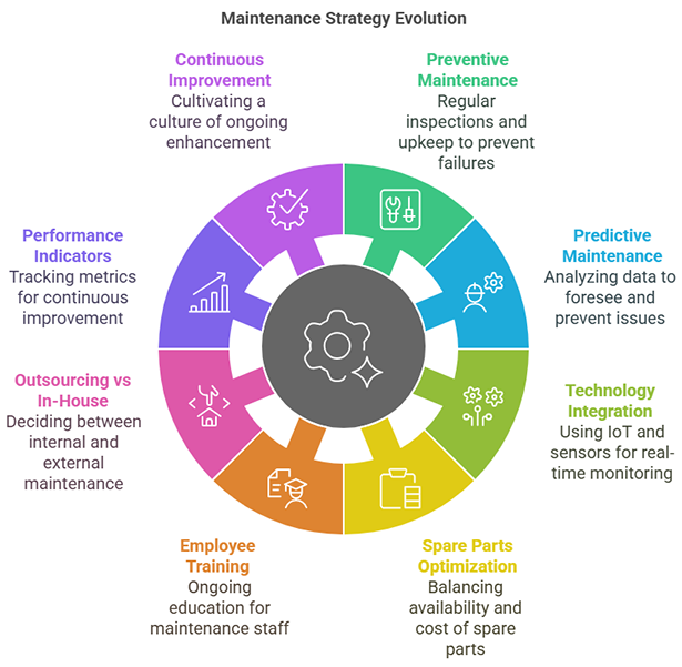 Maintenance Management Evolution