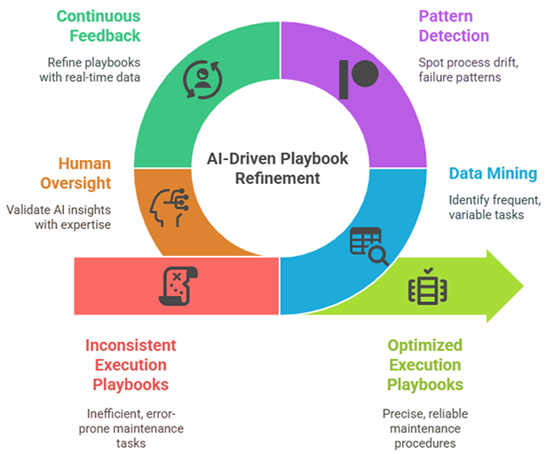 Employ AI to augment human expertise to create consistent implementation playbooks.